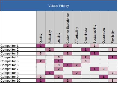 Values Table